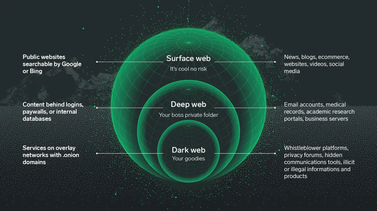 What Is the Dark Web? How It Works, Onion Sites Explained & Real Use Cases (2026 Guide)