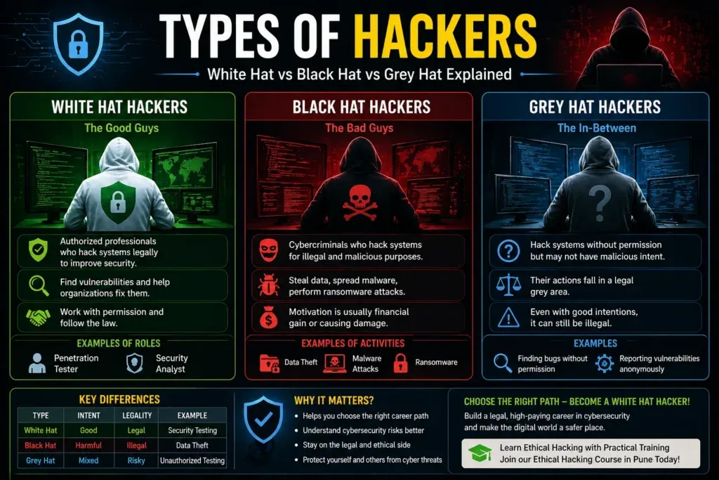What Are the Different Types of Hackers? White Hat vs Black Hat vs Gray Hat Explained