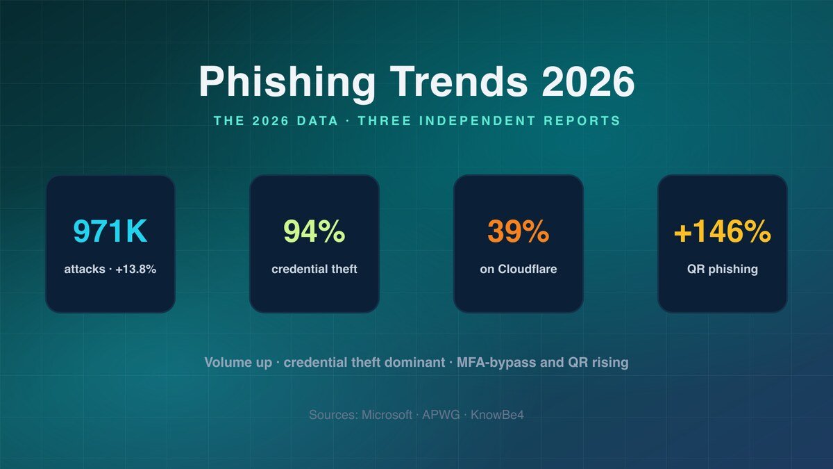Why Is Phishing Still the Most Successful Hacking Method? (2026 Guide)